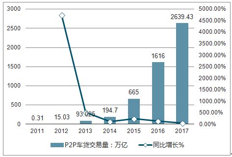 2018年中国车贷行业发展现状及行业发展趋势分析【图】_智研咨询