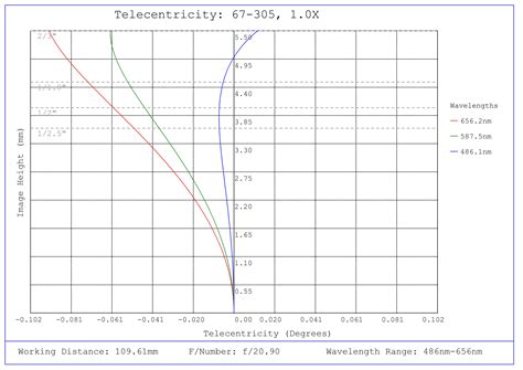 1X, 110mm WD, In-Line CompactTL™ Telecentric Lens | Edmund Optics