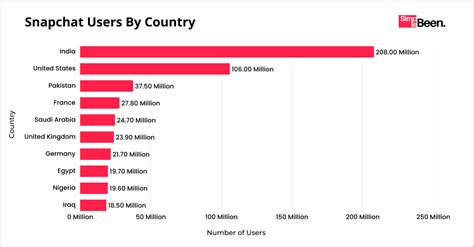 Snapchat Users Statistics 2025 (Monthly & Daily Active Users)