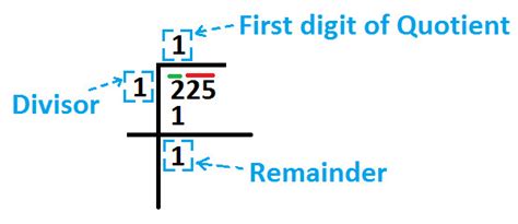 Image result for Finding Square Root by Long Division Method