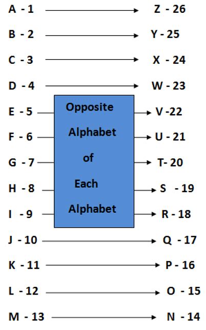 Coding-Decoding Tips and Tricks for Government Exams