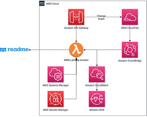 Image result for Amazon API Gateway Tutorial