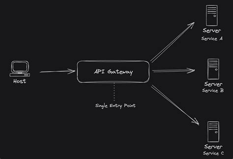 Proxy in API Gateway 的图像结果