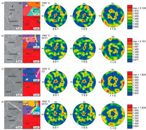 Complex Interdependency of Microstructure, Mechanical Properties ...