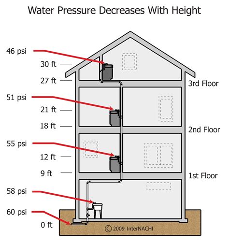 Water Pressure Decreases with Height - Inspection Gallery - InterNACHI®