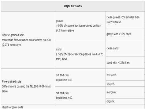Image result for USDA Classification System