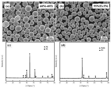 The Effect of Powder Composition on the Microstructure and Corrosion ...