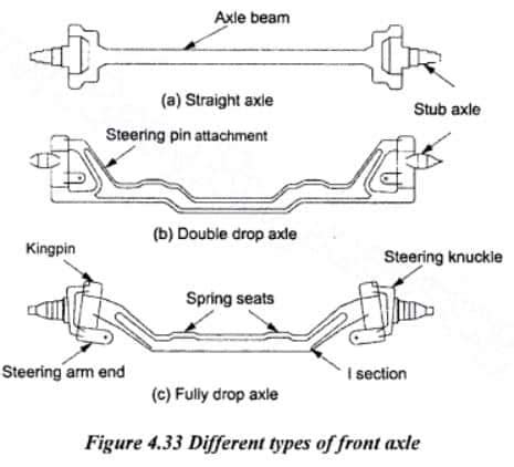 Image result for Axle Types