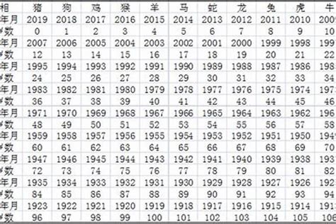 2020年十二生肖年份表和年龄，属相年份年龄(虚岁)对照表