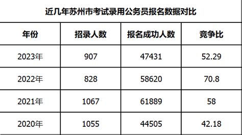 2022江苏省考最终数据公布：超45w人报名，最高比2739：1 - 知乎