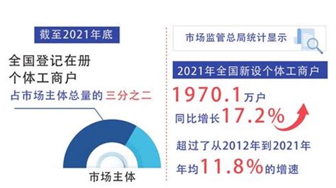 我国登记个体户数量进入“亿时代”-新闻频道-和讯网