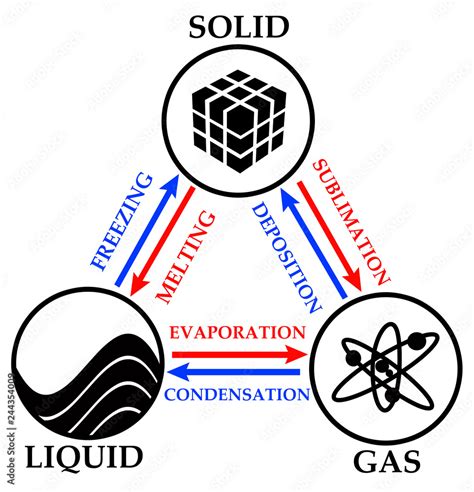 solid liquid gas transition Stock Illustration | Adobe Stock