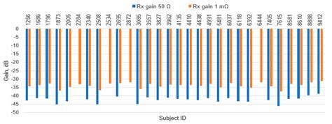 Modeling and Analysis of Intrabody Communication for Biometric Identity ...