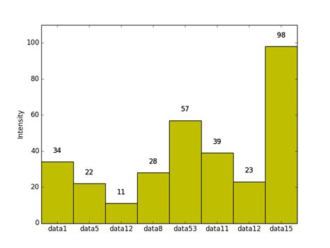 Image result for Matplotlib Annotation