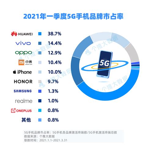 2021年一季度5G手机市占率迅猛增长，苹果小米表现最“牛”_详细解读_最新资讯_热点事件_36氪
