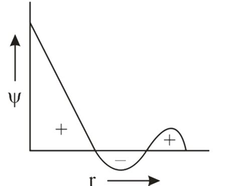 Wave function of an orbital is plotted against the distance from ...