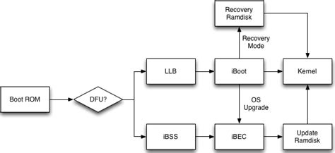 Image result for iOS Bootloader