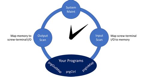 Image result for plc Scan Cycle Explained