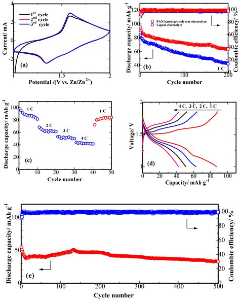 Polyacrylonitrile-Nanofiber-Based Gel Polymer Electrolyte for Novel ...