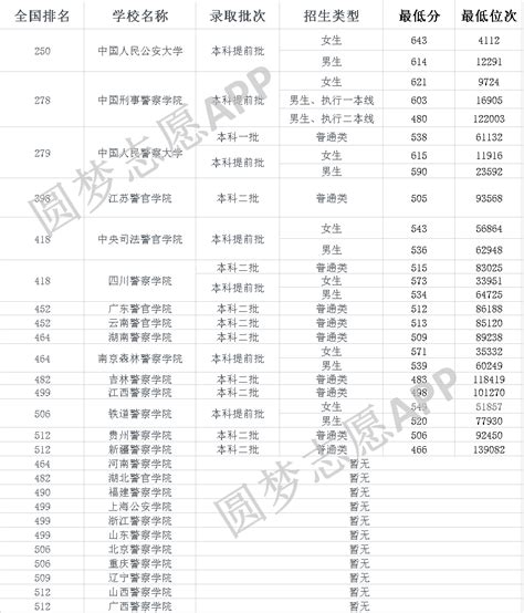 2022警校录取分数线-400到500分的警校有哪些？-高考100