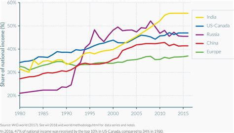 India’s rich are getting richer and the poor poorer, says report
