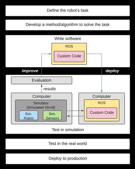 Image result for Robotics Project Using Simulations Only