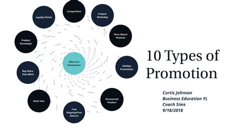 Image result for Different Types of Promotions