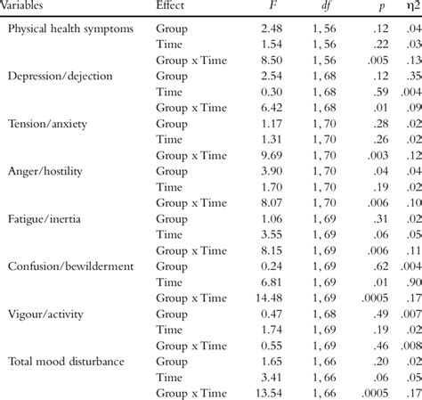 Split-Plot Analysis of Variance Rcbd 的图像结果