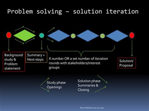 Image result for Iteration Solving