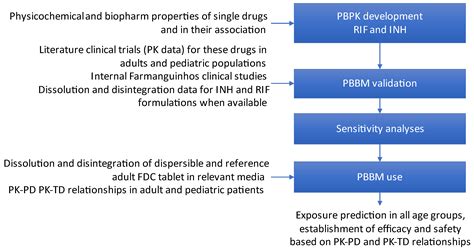The Development of an Age-Appropriate Fixed Dose Combination for ...