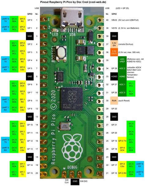 Image result for Raspberry Pico GPIO