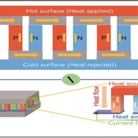 Image result for Thermoelectric Module