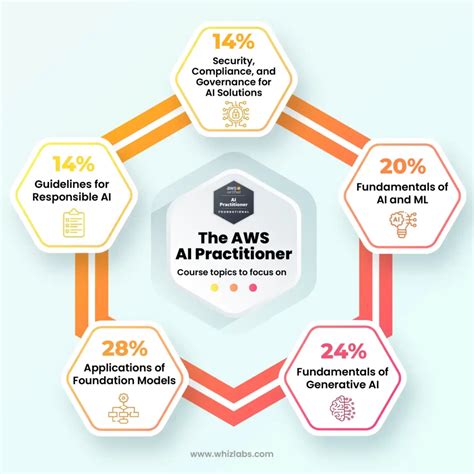 Image result for AWS Practitioner Course