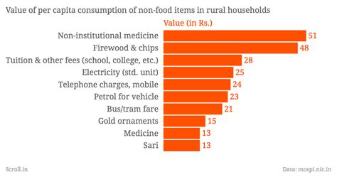 The largest survey of consumption in India reveals what we spend our ...