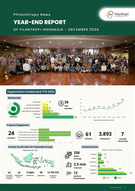 Philanthropy News - Year-End Report - Filantropi