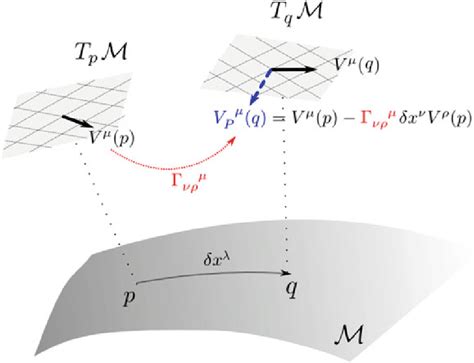 Image result for Affine Connection Definition