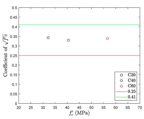 An Innovative Test Method for Tensile Strength of Concrete by Applying ...