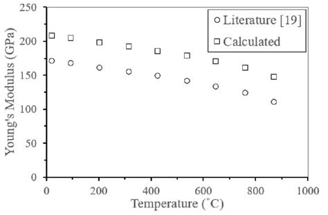 Image result for Dynamic Modulus and Temperature