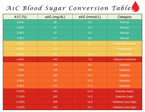 Confused by A1C? Use This A1C Conversion Chart to Find Your Average ...