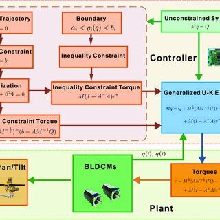 Image result for Controlled Diagram Example