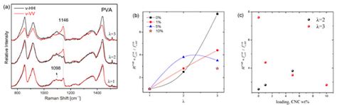 Structure-Properties Correlations of PVA-Cellulose Based Nanocomposite ...