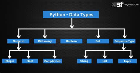 Image result for Python Data Types Examples