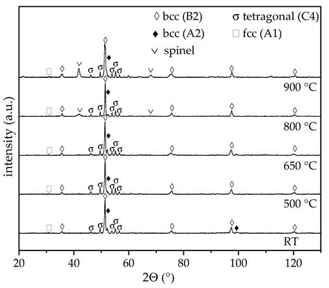 High-Temperature Wear Behaviour of Spark Plasma Sintered AlCoCrFeNiTi0 ...