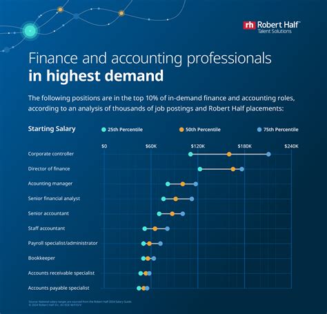 https://www.roberthalf.com/content/dam/roberthalf/images/blogs/us/en/rt3/dfst-blog-infographic-0224-us-en-finance-1728x1659.jpg