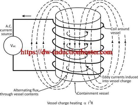 Image result for Induction Heating Basics