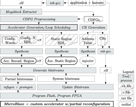 Image result for Accelerator Tool