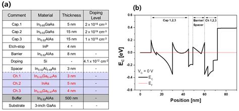 Fabrication and Characterization of In0.53Ga0.47As/InAs/In0.53Ga0.47As ...