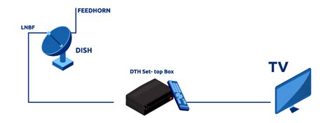 Image result for DTH K Channel Setting