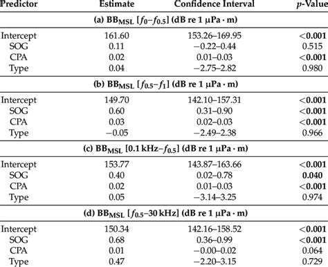 Linear Mixed Models 的图像结果