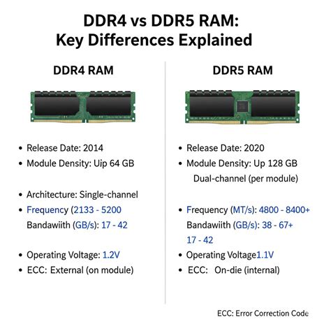 DDR4 vs DDR5 RAM: Key Differences Explained